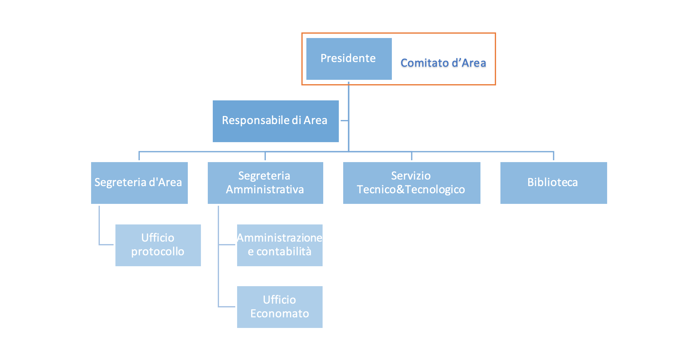 Organigramma